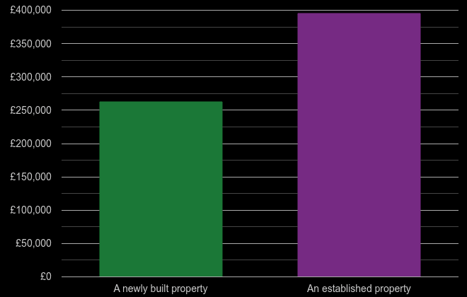 Slough cost comparison of new homes and older homes