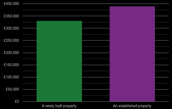 Solihull cost comparison of new homes and older homes
