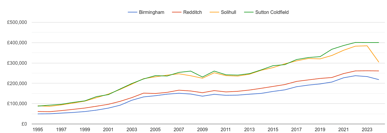 Solihull house prices and nearby cities