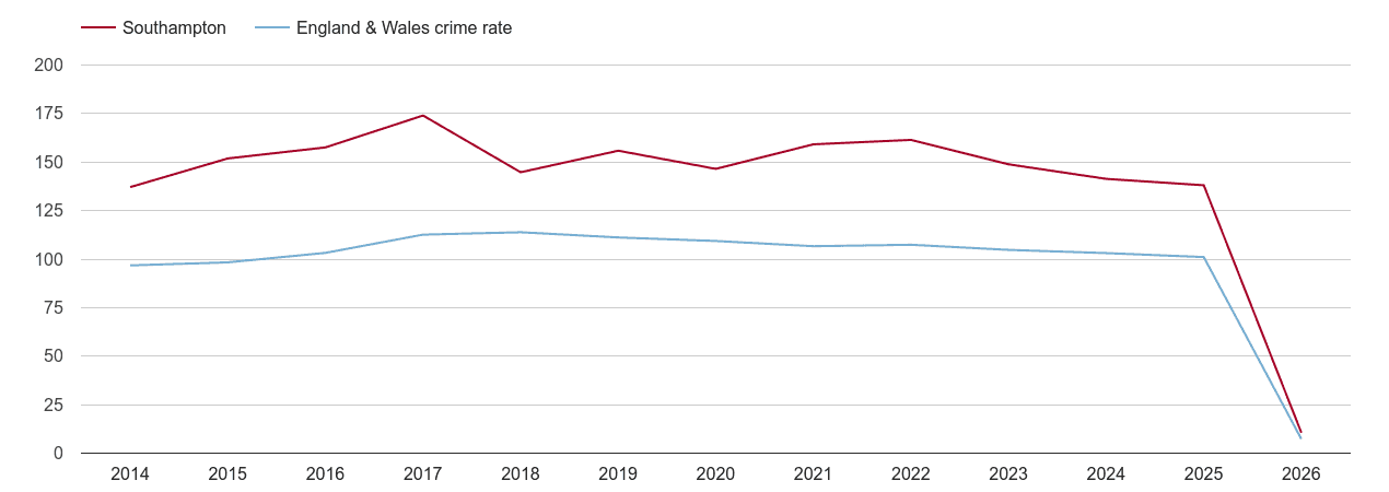 Southampton overall crime rate by year