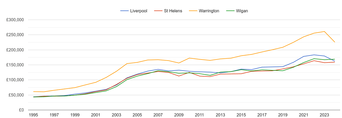 St Helens house prices and nearby cities
