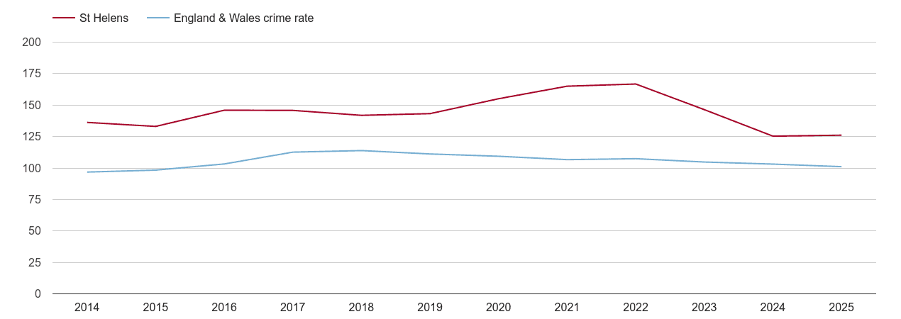 St Helens overall crime rate by year