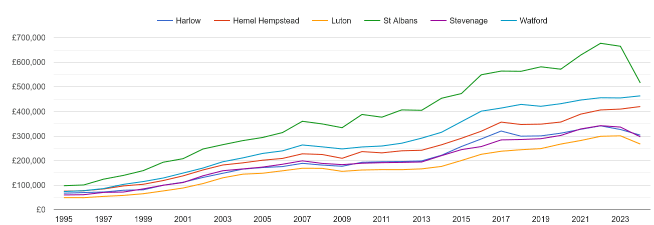 Stevenage house prices and nearby cities