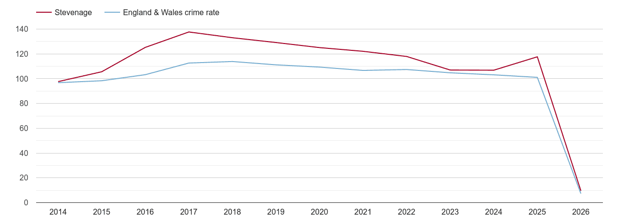 Stevenage overall crime rate by year