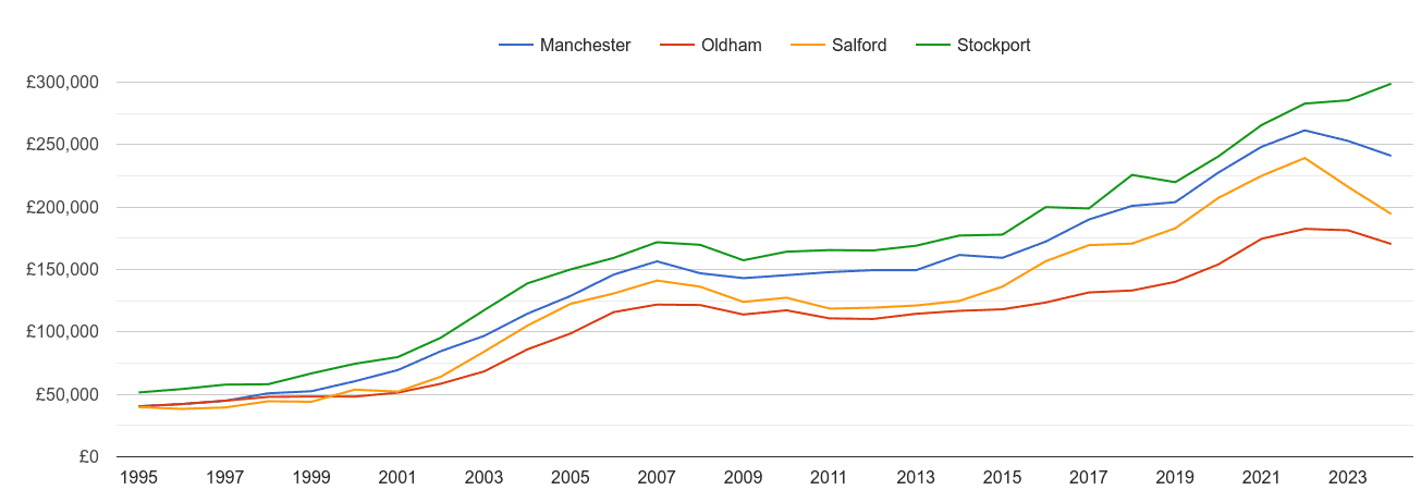Stockport house prices and nearby cities
