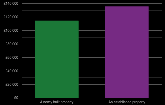 Stoke on Trent cost comparison of new homes and older homes