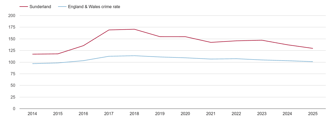 Sunderland overall crime rate by year