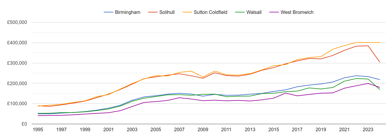 Sutton Coldfield house prices and nearby cities
