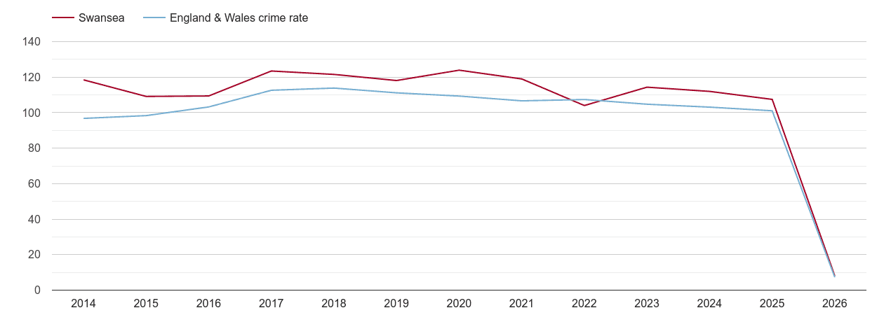 Swansea overall crime rate by year