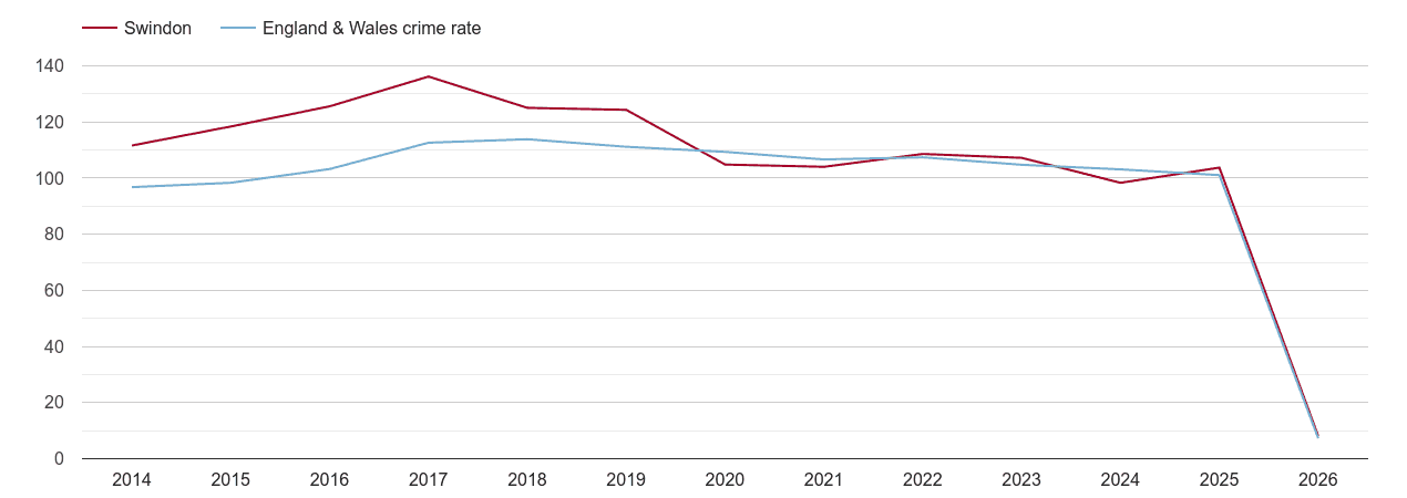 Swindon overall crime rate by year