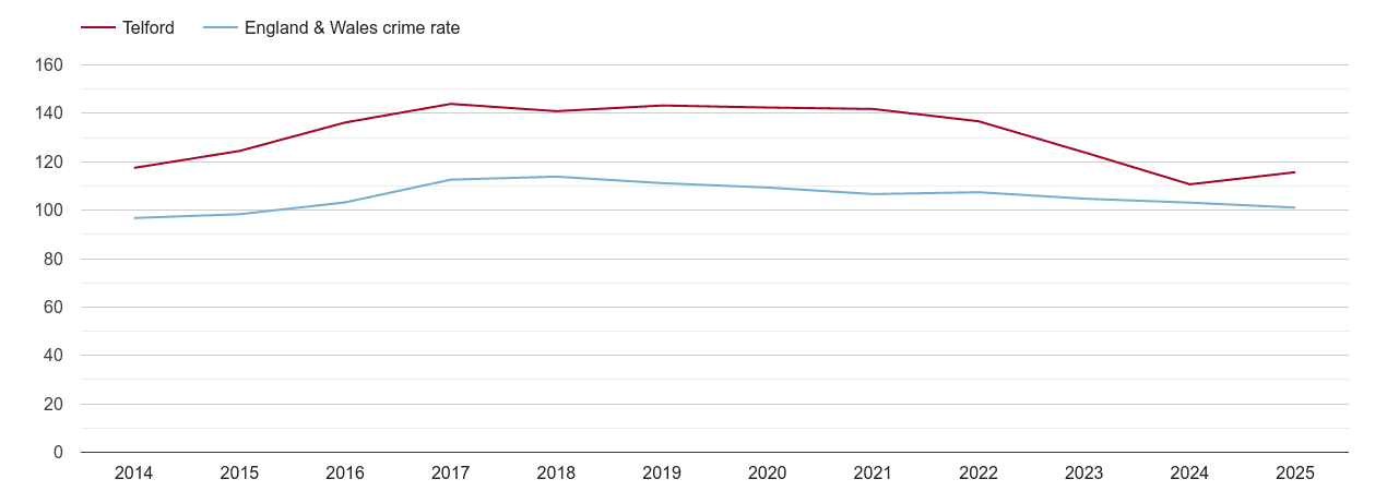 Telford overall crime rate by year
