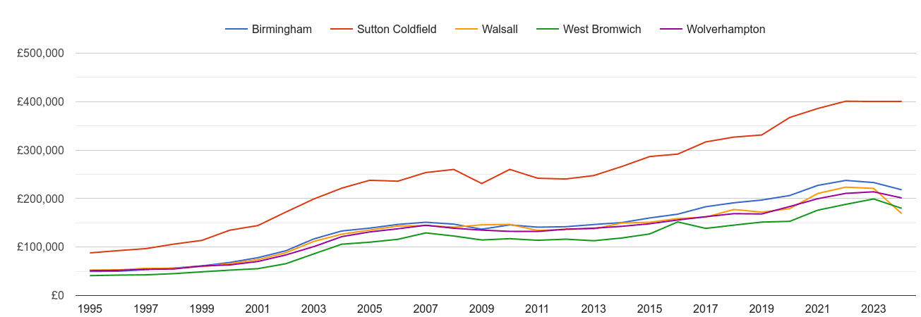 Walsall house prices and nearby cities
