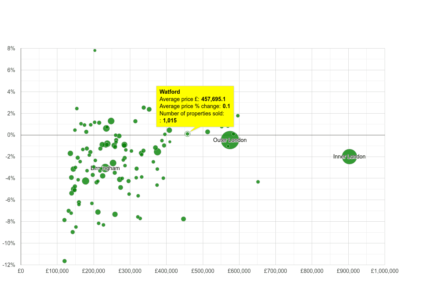 Watford house prices compared to other cities
