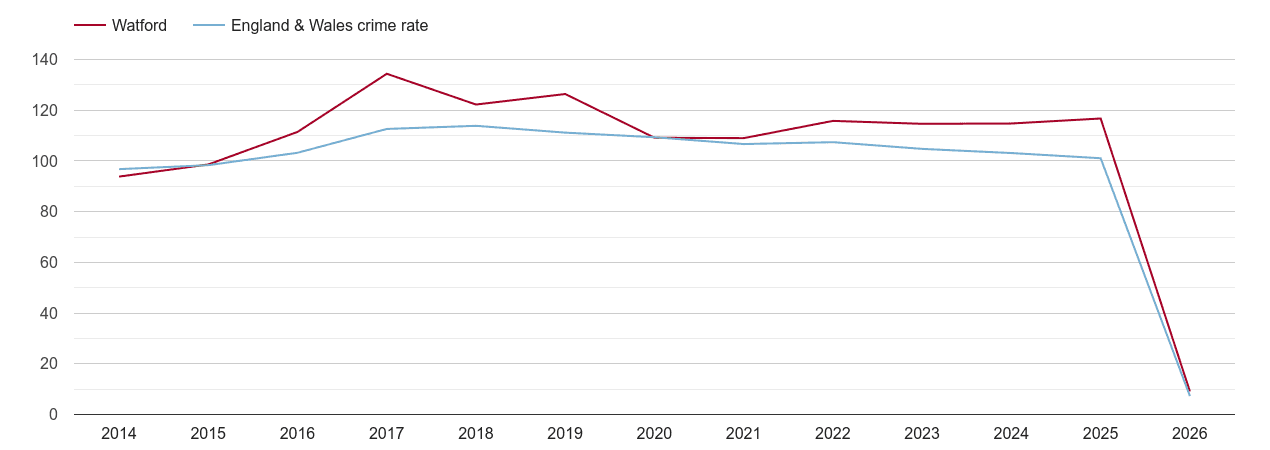 Watford overall crime rate by year