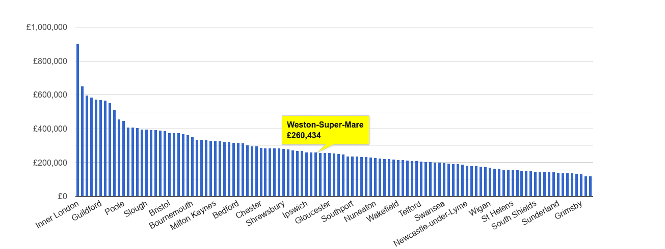 Weston Super Mare house price rank