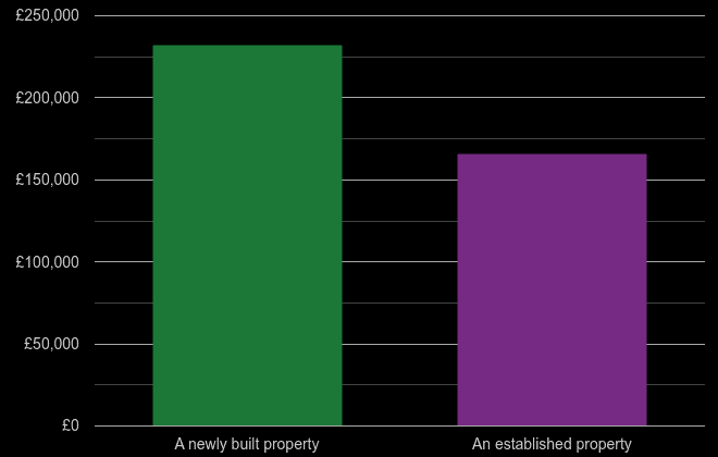 Wigan cost comparison of new homes and older homes