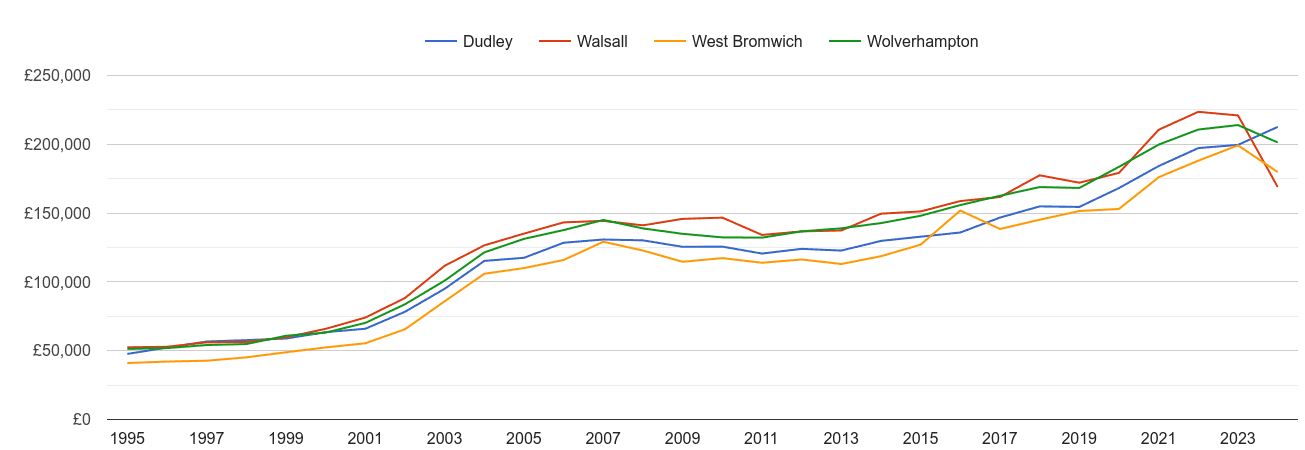 Wolverhampton house prices and nearby cities