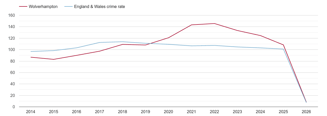Wolverhampton overall crime rate by year