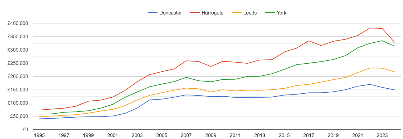 York house prices and nearby cities