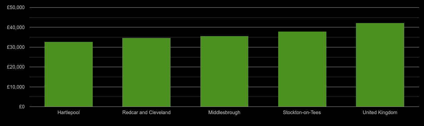 Cleveland average salary comparison