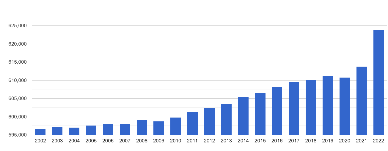 Cleveland population growth