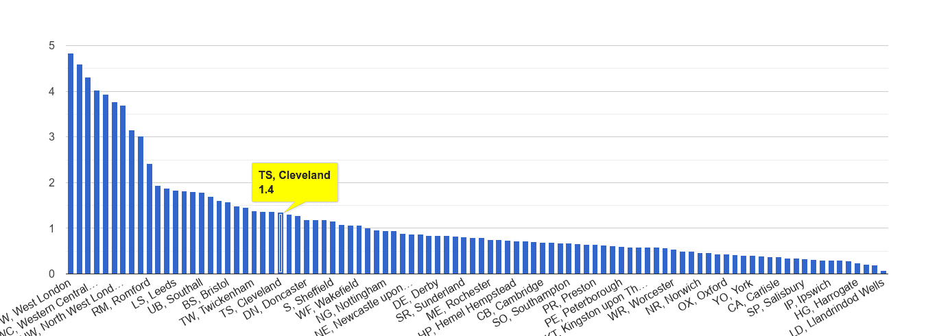 Cleveland robbery crime rate rank