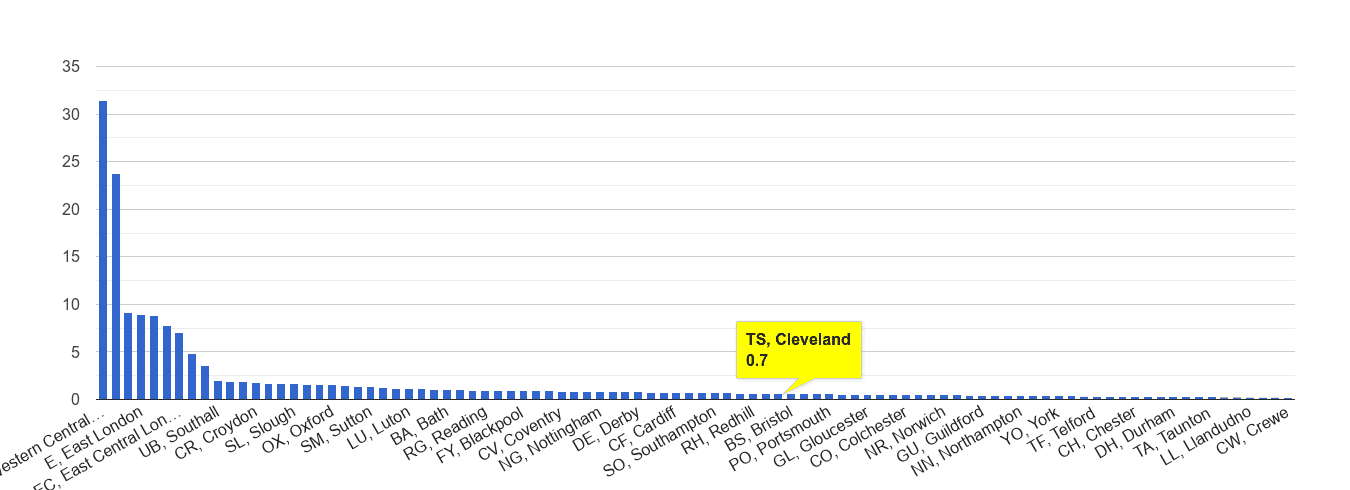 Cleveland theft from the person crime rate rank