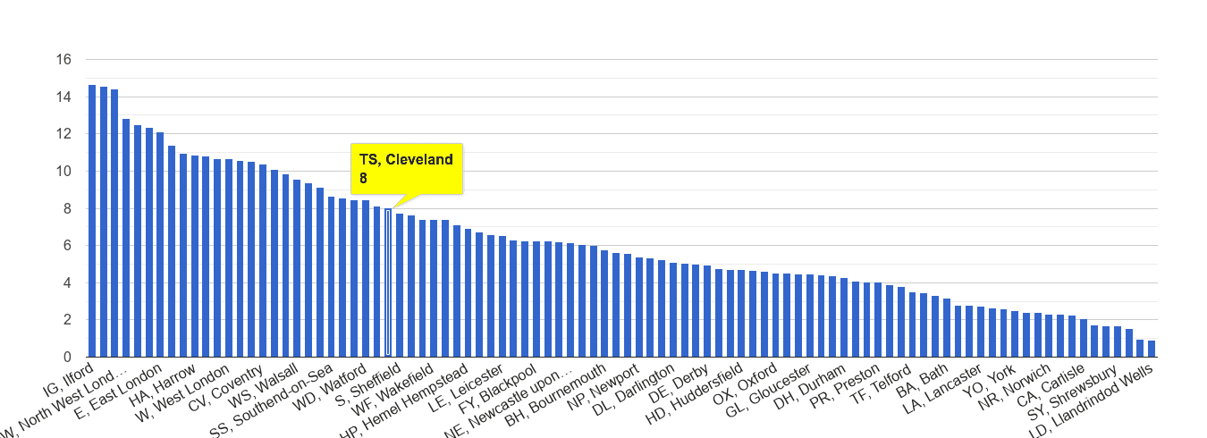 Cleveland vehicle crime rate rank
