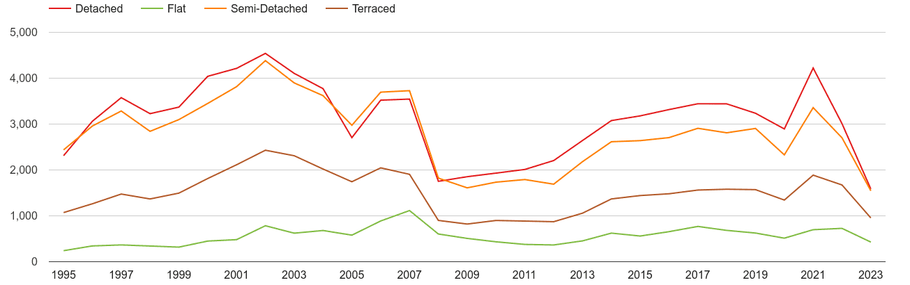Clwyd annual sales of houses and flats