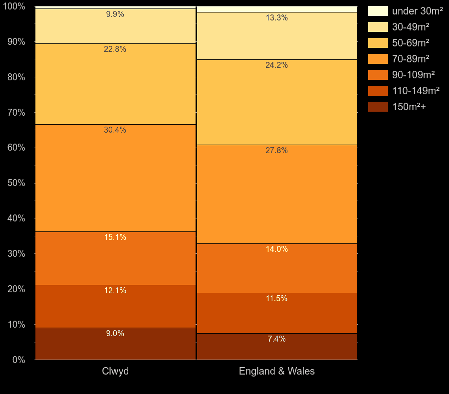 Clwyd homes by floor area size
