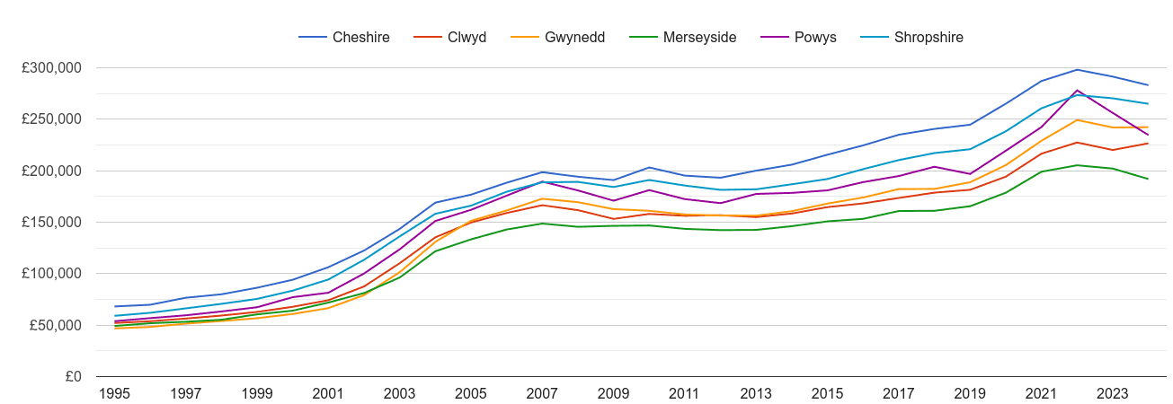 Clwyd house prices and nearby counties