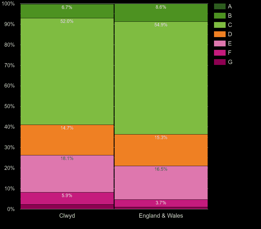 Clwyd houses by energy rating