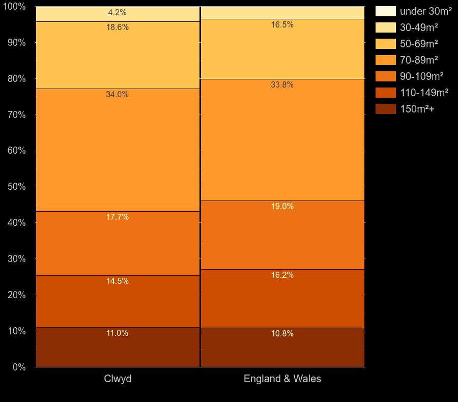 Clwyd houses by floor area size