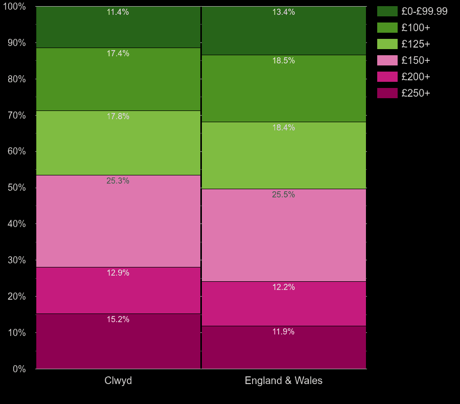 Clwyd houses by heating cost per room