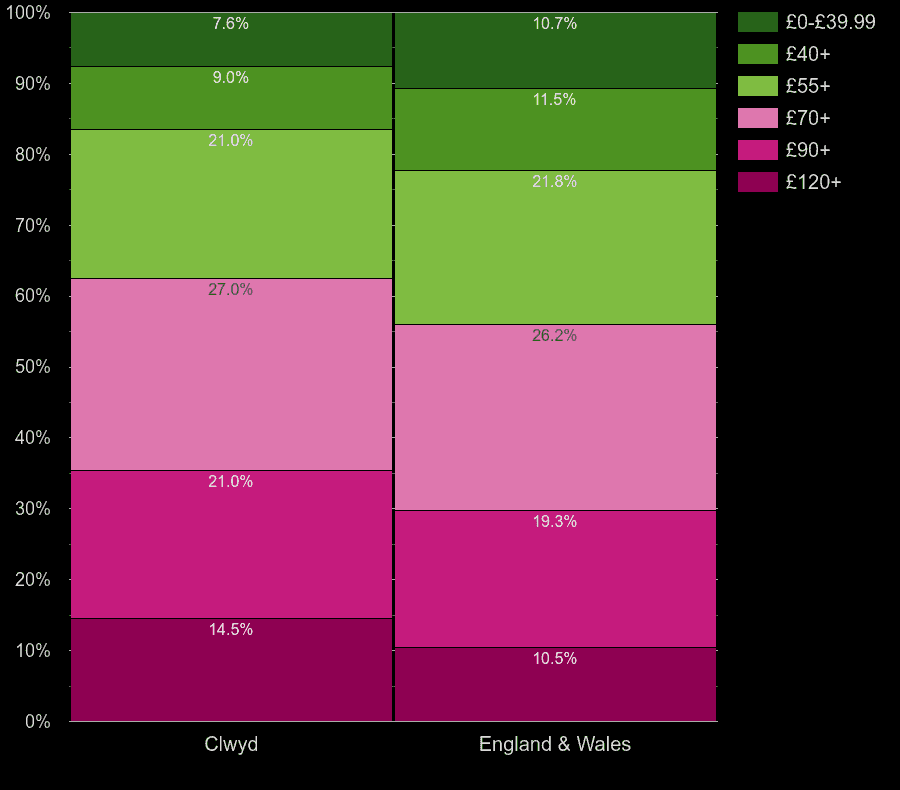 Clwyd houses by heating cost per square meters