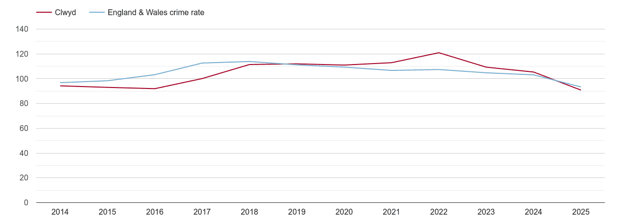 Clwyd overall crime rate by year