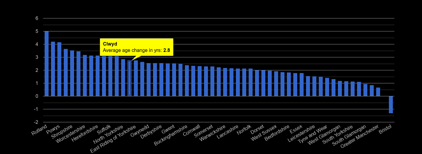 Clwyd population average age change rank by year