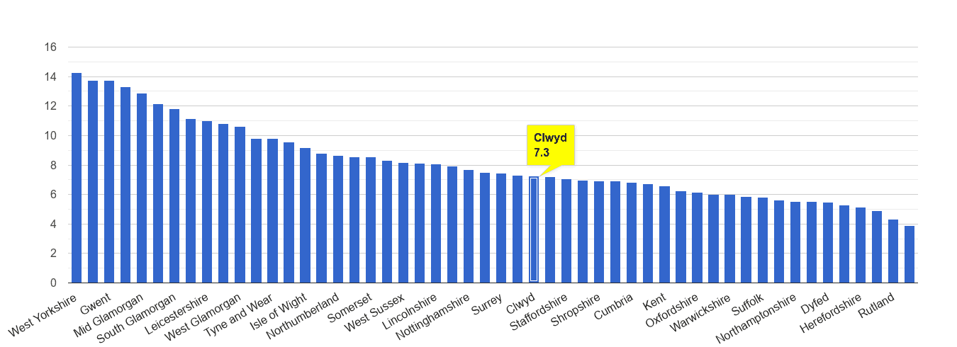 Clwyd public order crime rate rank