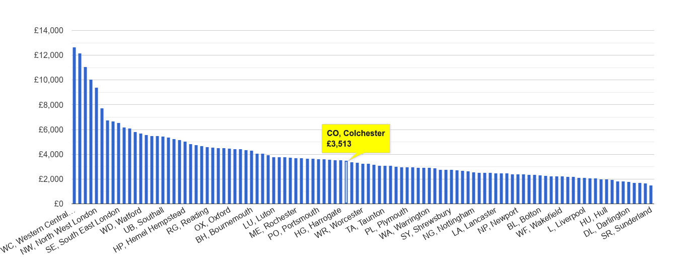 Colchester house price rank per square metre