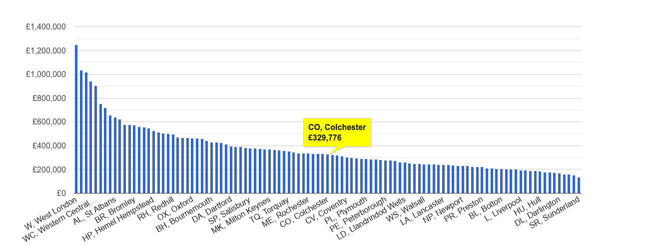 Colchester house price rank