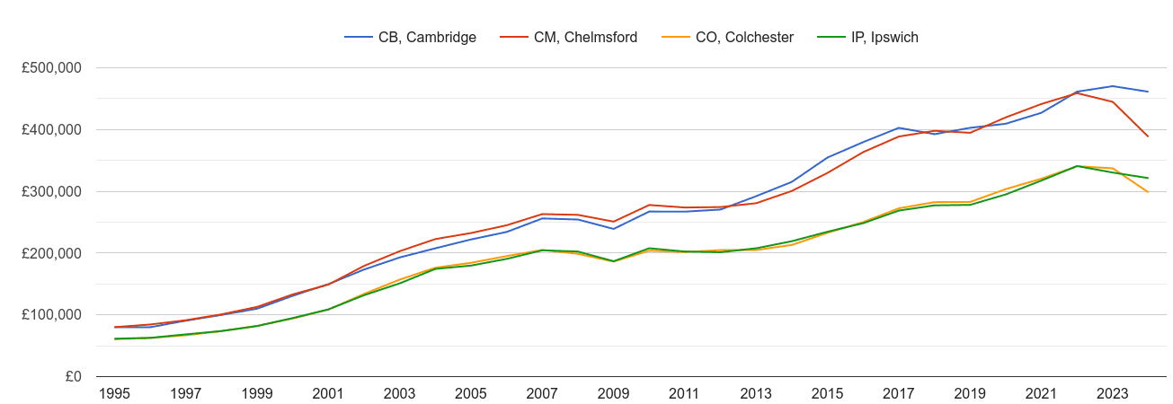 Colchester house prices and nearby areas