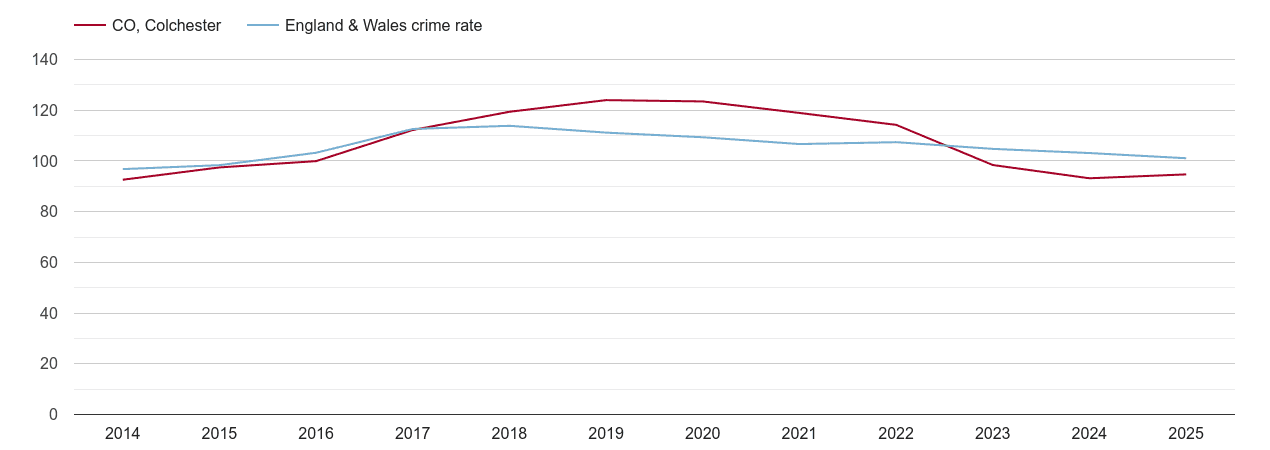 Colchester overall crime rate by year