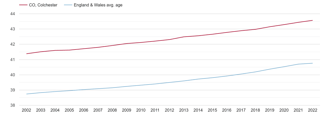 Colchester population average age by year