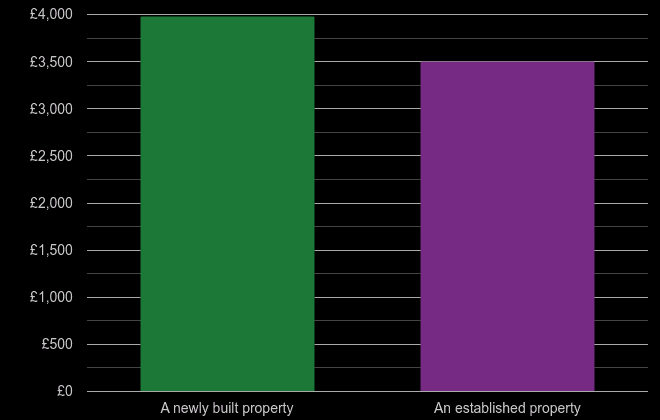 Colchester price per square metre for newly built property