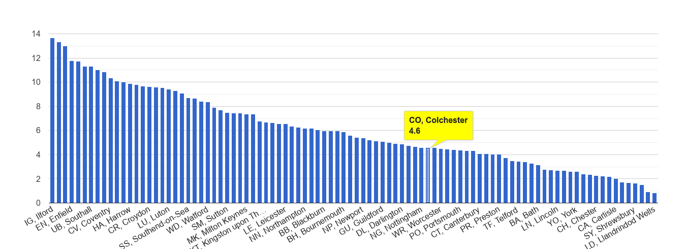 Colchester vehicle crime rate rank