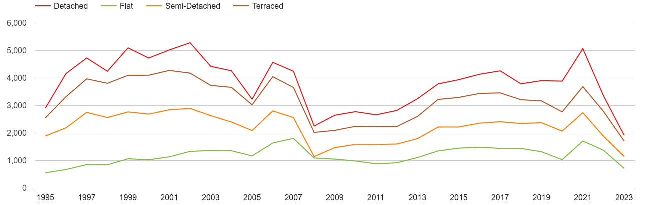 Cornwall annual sales of houses and flats