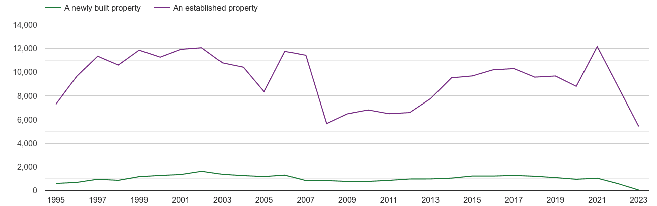 Cornwall annual sales of new homes and older homes