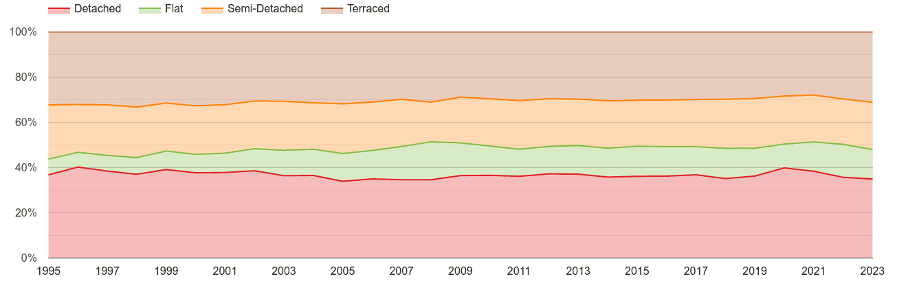 Cornwall annual sales share of houses and flats