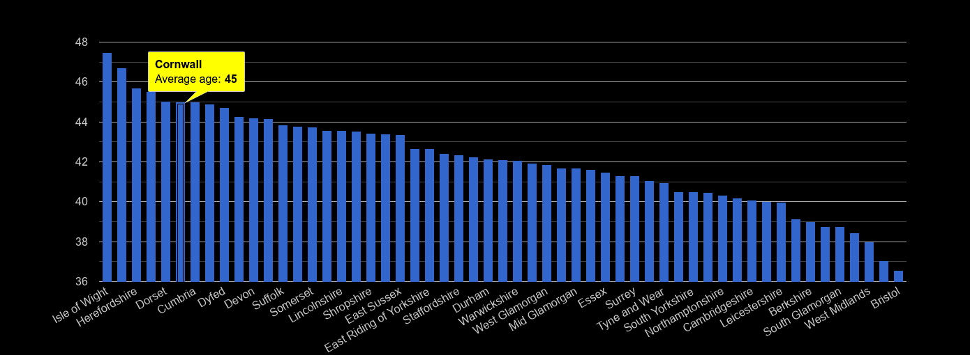 Cornwall average age rank by year