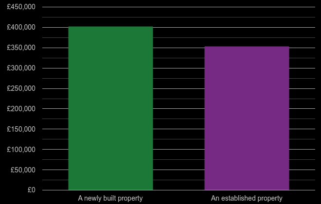 Cornwall cost comparison of new homes and older homes